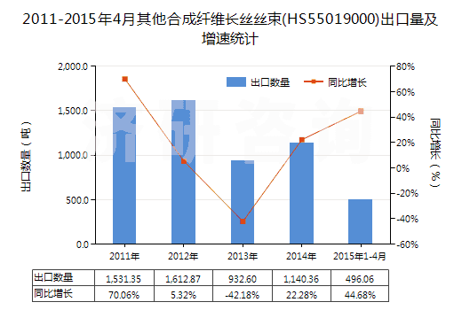 2011-2015年4月其他合成纖維長(zhǎng)絲絲束(HS55019000)出口量及增速統(tǒng)計(jì)
